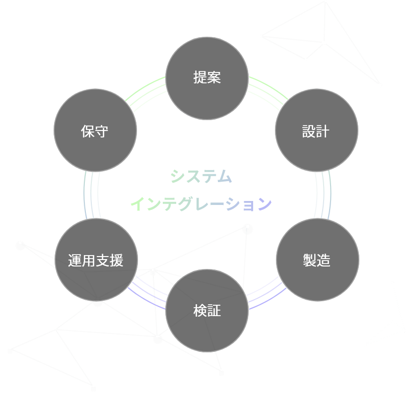 システム インテグレーション 提案 設計 製造 検証 運用支援 保守