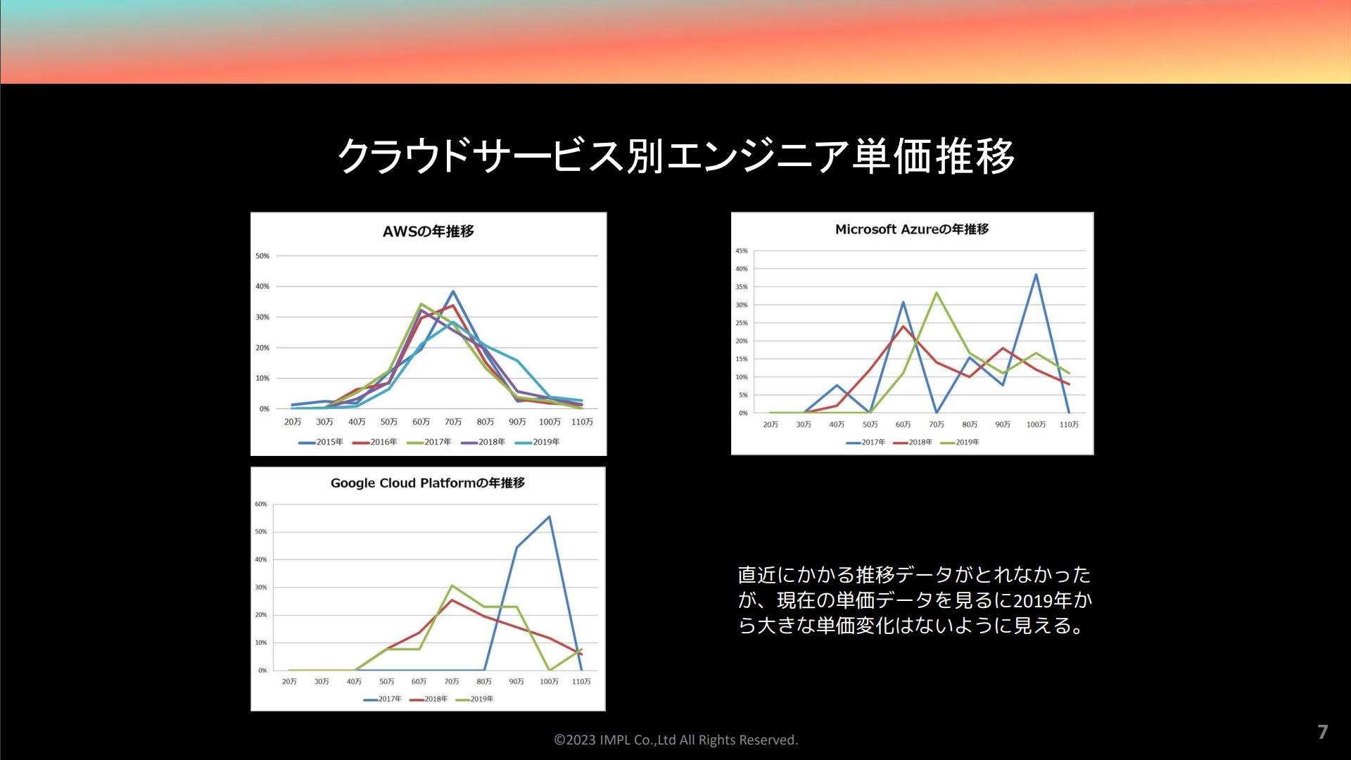 クラウドサービス別エンジニア単価推移